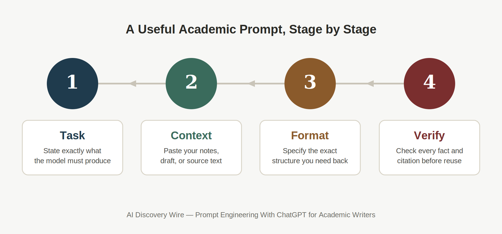 Four-stage academic prompt pipeline: Task, Context, Format, Verify
