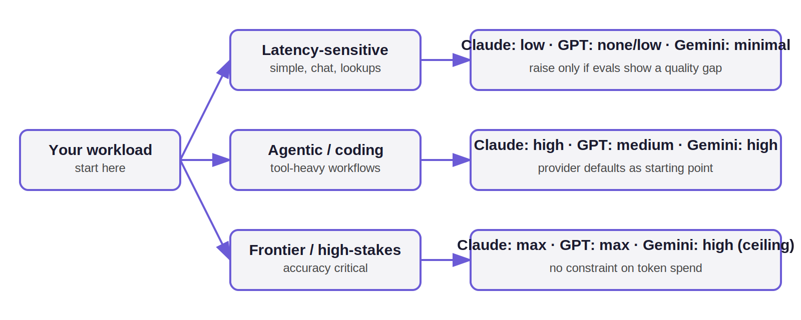 Reasoning effort parameter comparison: decision flow by workload type